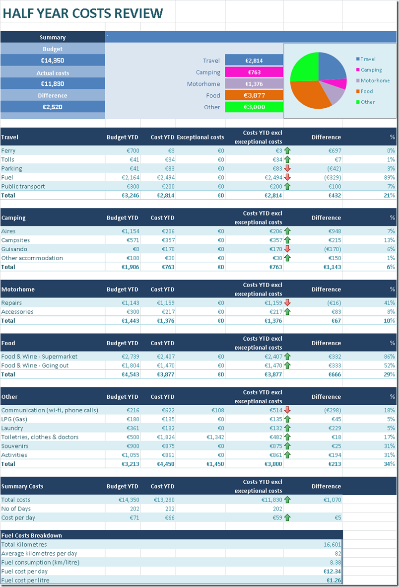 Half year costs review