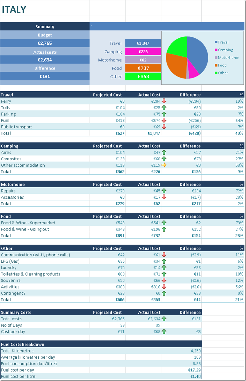 Detailed costs for Italy